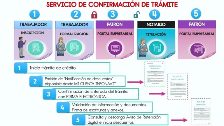 Cómo obtener el aviso de retención de Infonavit de manera rápida y sencilla