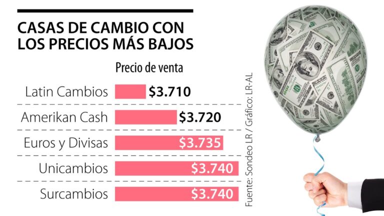Las mejores casas de cambio en Cali para euros